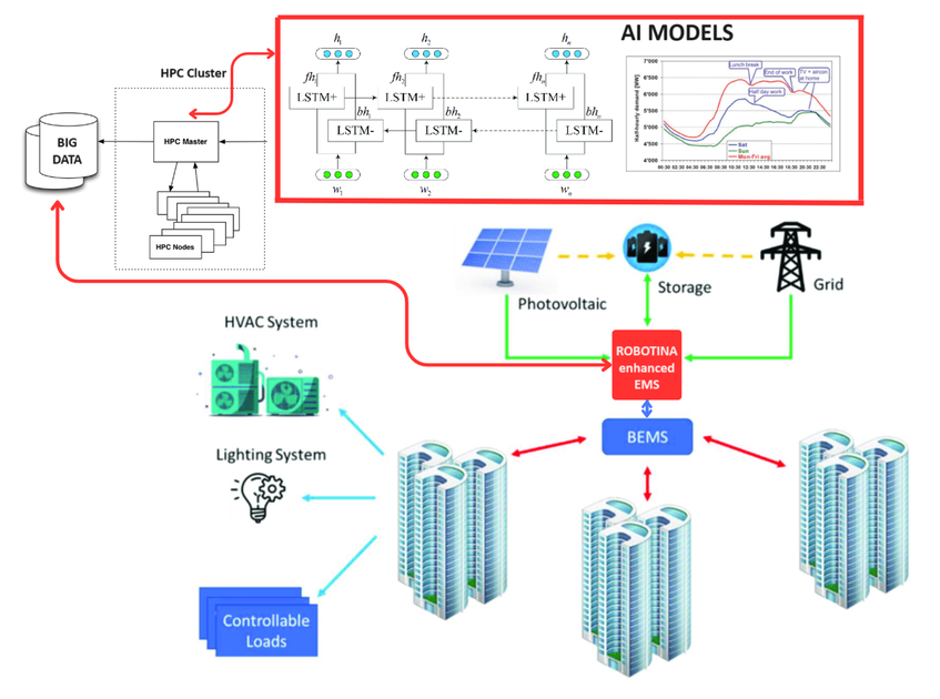 Advanced Multi-Objective Optimization of Energy Management Systems ...