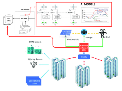 Advanced Multi-Objective Optimization of Energy Management Systems Using Deep Neural Networks and HPC for Real-Time, Multi-Step Energy Forecasting (AIMED-HPC)